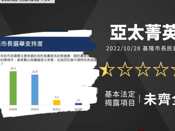 《風傳媒》：中華亞太菁英交流協會發布基隆市年底選戰民調 遭中華傳播管理學會評分0.5顆星